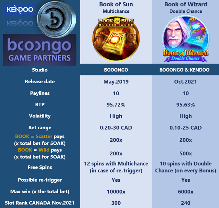 Book of Wizard Double Chance Slot family