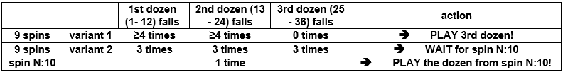 Favourite dozen bet strategy