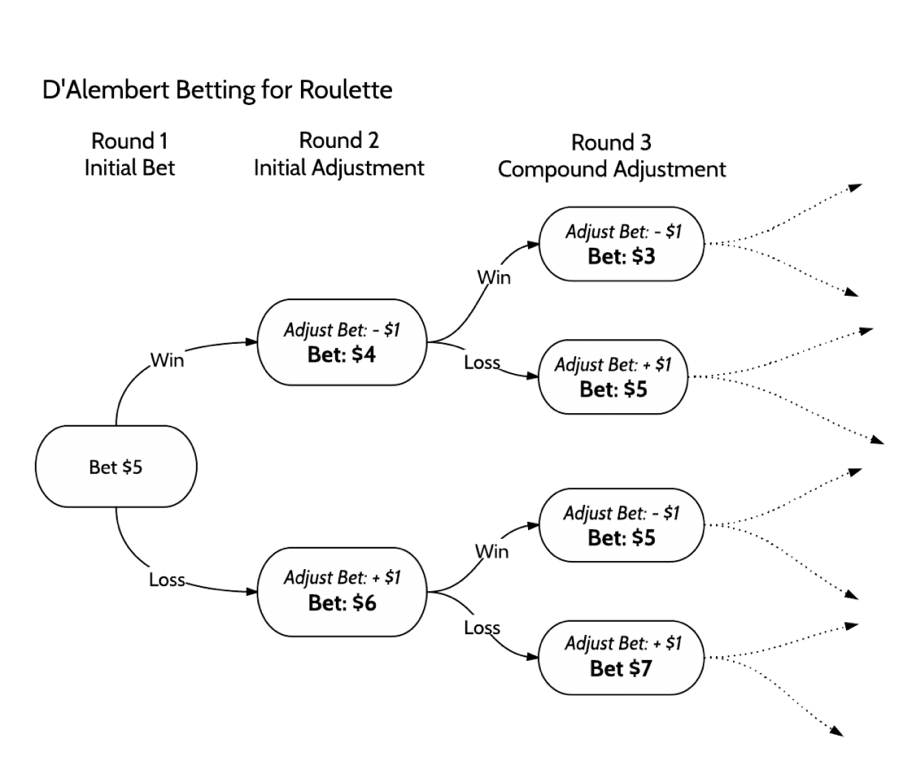 The D’Alembert Roulette Strategy