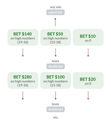 The James Bond Roulette Strategy