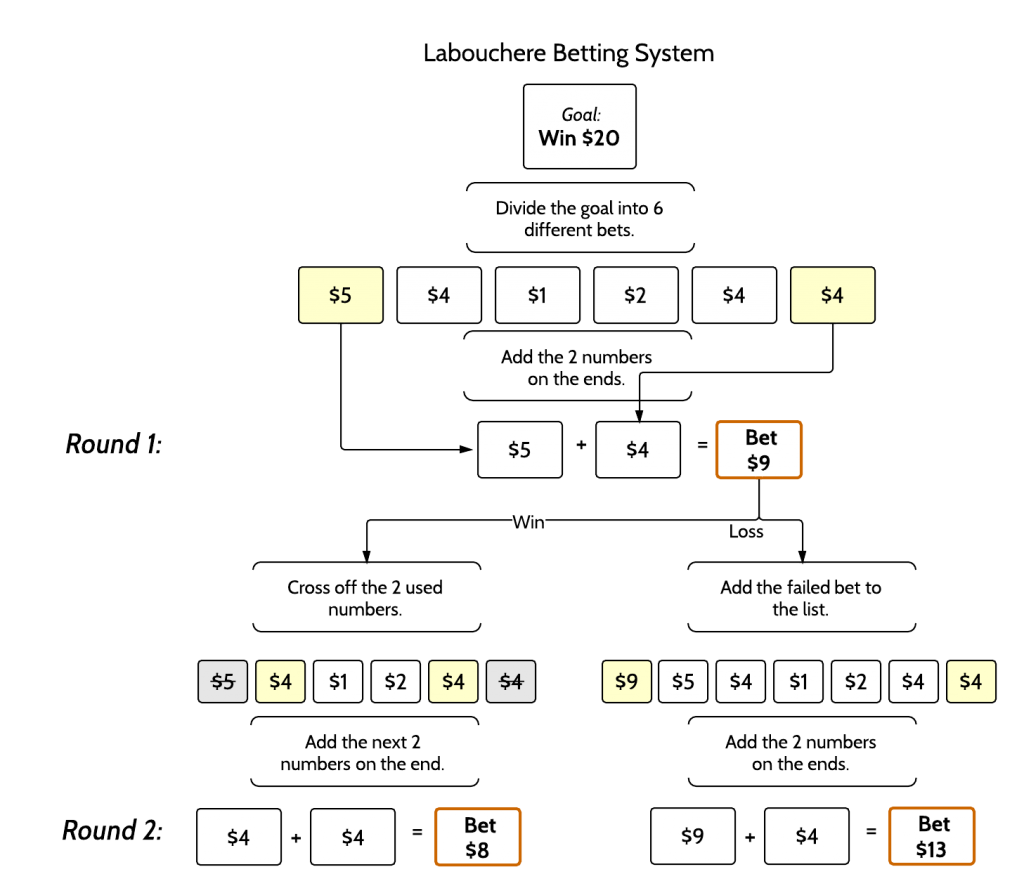 The Labouchere System