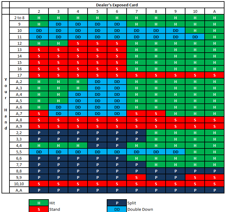Blackjack basic strategy table