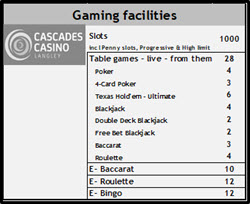 Cascades Casino Resort Langley casinos British Columbia