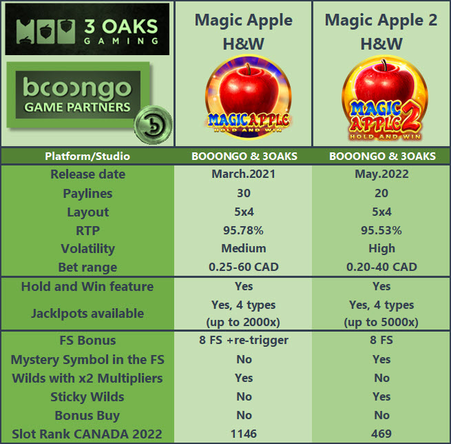 Magic Apple 2 Hold and Win Slot