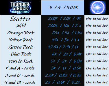 Thunderstruck Wild Lightning slot symbols