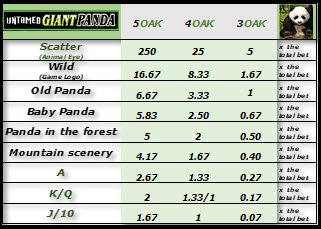 Untamed Giant Panda Slot payout