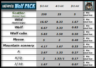 Untamed Wolf Pack Slot payout