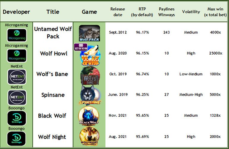 Wolf Call Slot theme games